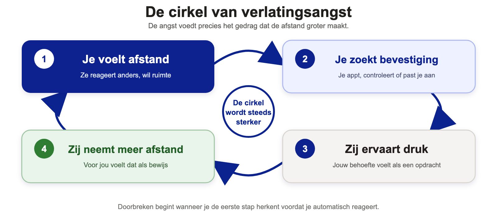 De cirkel van verlatingsangst: afstand voelen, bevestiging zoeken, druk veroorzaken en meer afstand krijgen