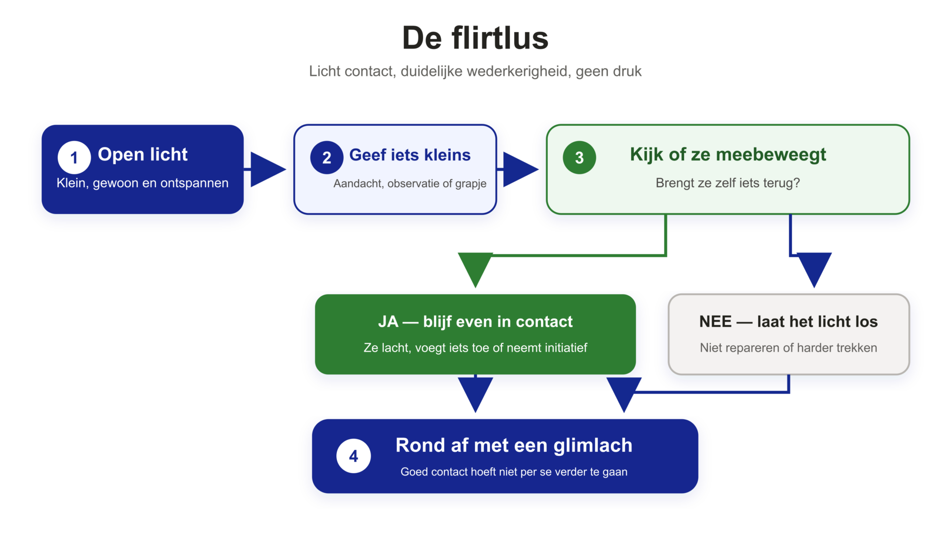 De flirtlus: open licht, geef iets kleins, kijk of ze meebeweegt en rond af met een glimlach