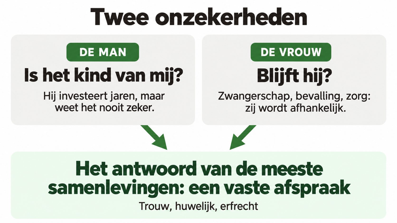 Twee onzekerheden: de man weet niet zeker of het kind van hem is, de vrouw weet niet zeker of hij blijft. Samenlevingen antwoordden met een vaste afspraak: trouw, huwelijk en erfrecht.