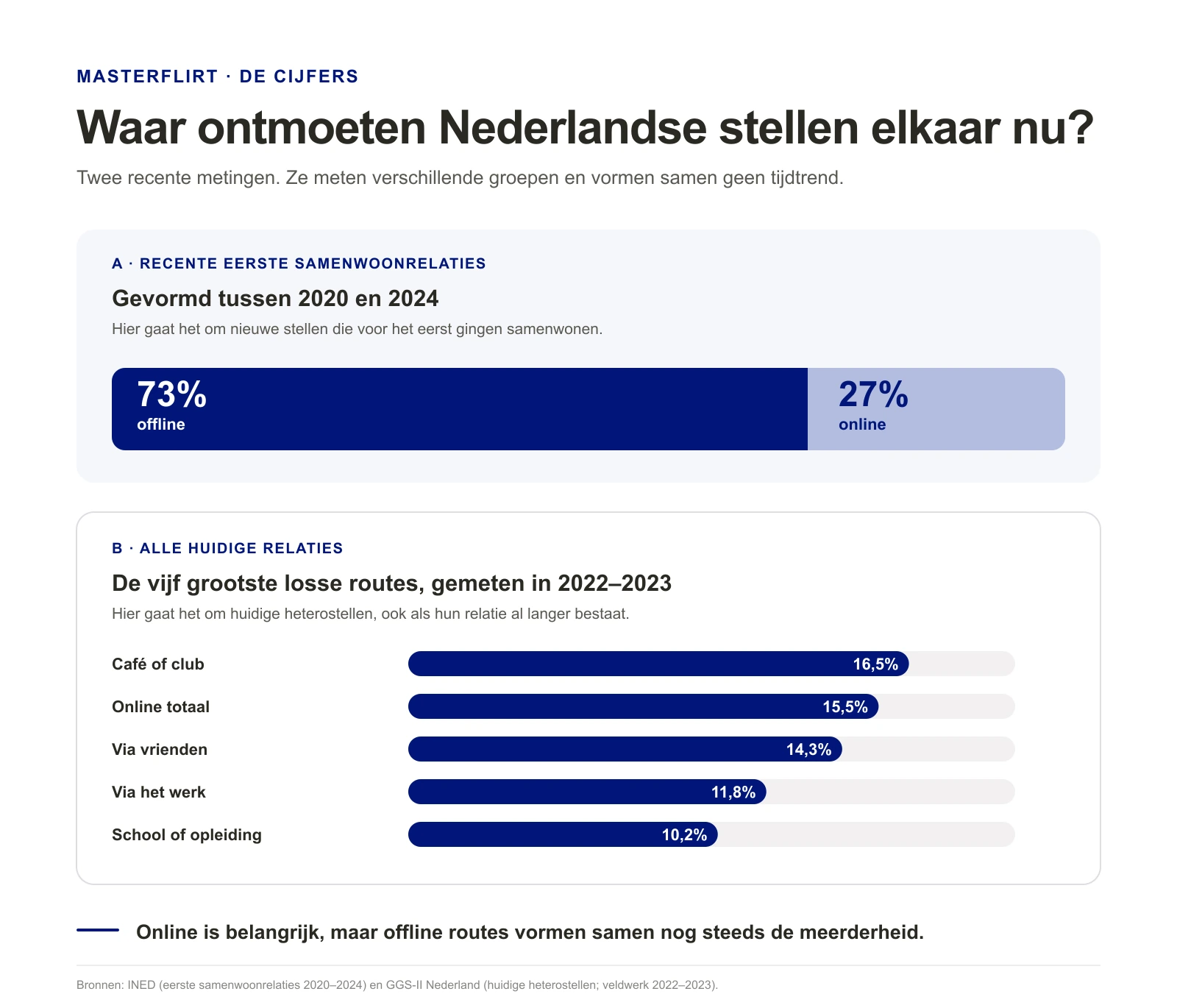 Waar Nederlandse stellen hun partner ontmoeten: 73% offline en 27% online bij recente eerste samenwoonrelaties, plus de vijf grootste ontmoetingsroutes
